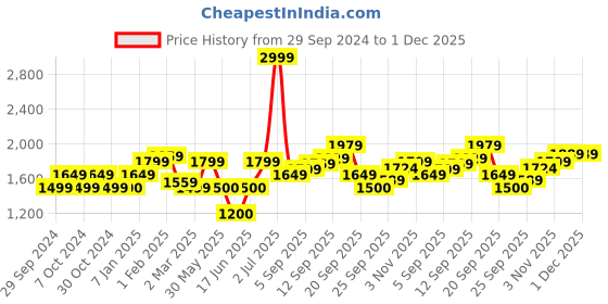 tatacliq.com Allen Solly Pink Regular Fit Waistcoat allen solly Price History Graph from 29 Sep 2024 to 29 Nov 2025