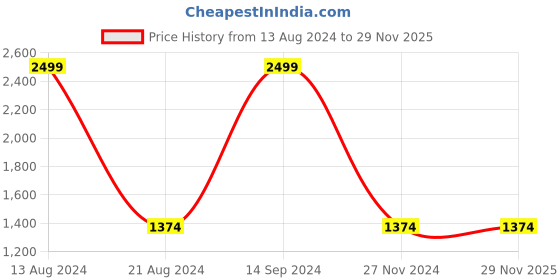 tatacliq.com Allen Solly Pink Self Design Sweater allen solly Price History Graph from 13 Aug 2024 to 29 Nov 2025