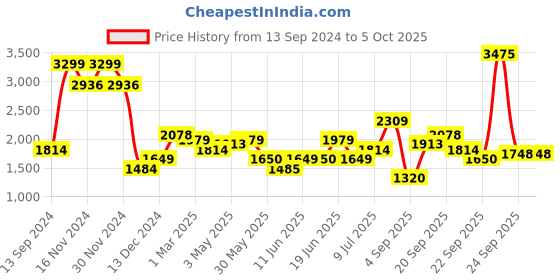 tatacliq.com Allen Solly Pink Self Pattern Flared Pants allen solly Price History Graph from 13 Sep 2024 to 5 Oct 2025