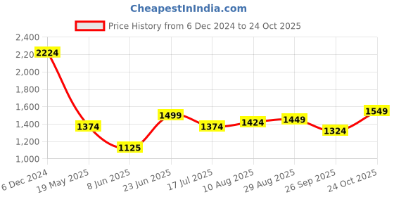 tatacliq.com Allen Solly Pink Self Pattern Shirt allen solly Price History Graph from 6 Dec 2024 to 24 Oct 2025