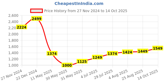 tatacliq.com Allen Solly Pink Self Pattern Shirt allen solly Price History Graph from 27 Nov 2024 to 14 Oct 2025