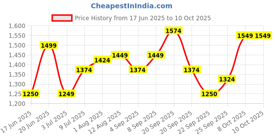 tatacliq.com Allen Solly Pink Self Pattern Shirt allen solly Price History Graph from 17 Jun 2025 to 8 Oct 2025