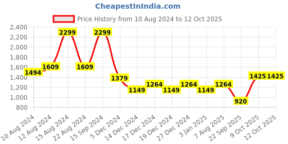 tatacliq.com Allen Solly Pink Self Pattern Sweater allen solly Price History Graph from 10 Aug 2024 to 12 Oct 2025
