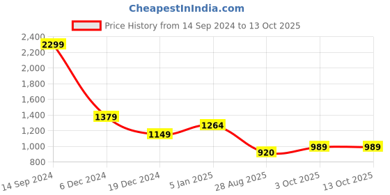 tatacliq.com Allen Solly Pink Self Pattern Sweater allen solly Price History Graph from 14 Sep 2024 to 12 Oct 2025