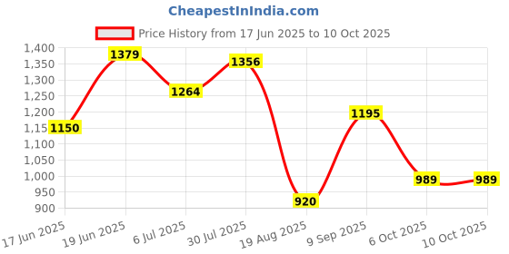 tatacliq.com Allen Solly Pink Self Pattern Sweater allen solly Price History Graph from 17 Jun 2025 to 10 Oct 2025