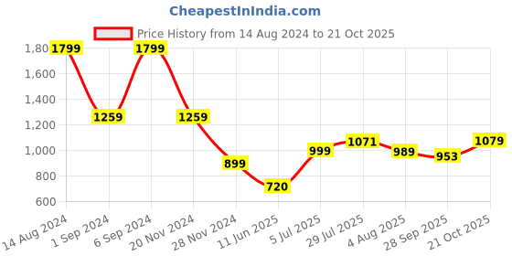 tatacliq.com Allen Solly Pink Self Pattern Top allen solly Price History Graph from 14 Aug 2024 to 21 Oct 2025