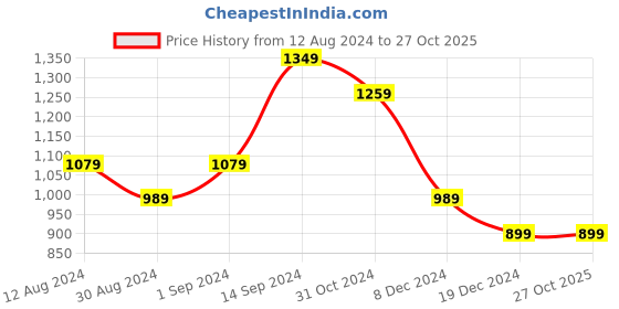 tatacliq.com Allen Solly Pink Self Pattern Top allen solly Price History Graph from 12 Aug 2024 to 27 Oct 2025