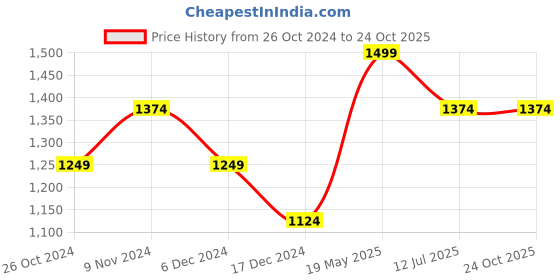 tatacliq.com Allen Solly Pink Self Pattern Top allen solly Price History Graph from 26 Oct 2024 to 23 Oct 2025
