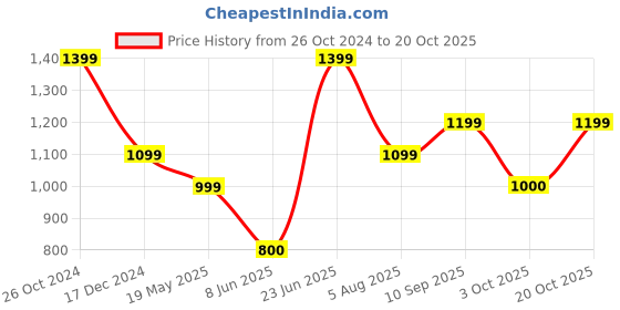 tatacliq.com Allen Solly Pink Self Pattern Top allen solly Price History Graph from 26 Oct 2024 to 20 Oct 2025