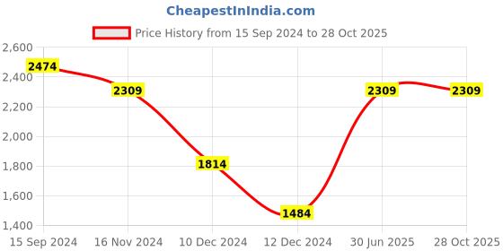 tatacliq.com Allen Solly Pink Shift Dress allen solly Price History Graph from 15 Sep 2024 to 28 Oct 2025