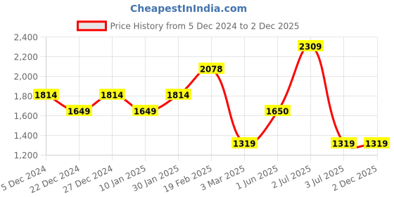 tatacliq.com Allen Solly Pink Shift Dress allen solly Price History Graph from 5 Dec 2024 to 1 Dec 2025