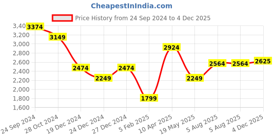 tatacliq.com Allen Solly Pink Shift Formal Dress allen solly Price History Graph from 24 Sep 2024 to 4 Dec 2025