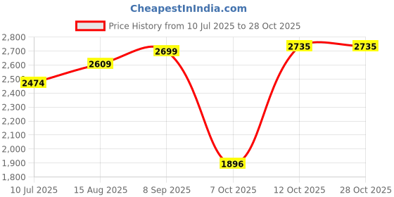 tatacliq.com Allen Solly Pink Shift Formal Dress allen solly Price History Graph from 10 Jul 2025 to 27 Oct 2025