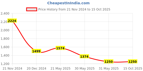 tatacliq.com Allen Solly Pink Slim Fit Checks Shirt allen solly Price History Graph from 21 Nov 2024 to 14 Oct 2025