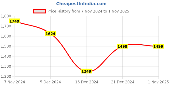 tatacliq.com Allen Solly Pink Slim Fit Checks Shirt allen solly Price History Graph from 7 Nov 2024 to 31 Oct 2025