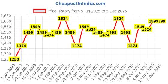 tatacliq.com Allen Solly Pink Slim Fit Checks Shirt allen solly Price History Graph from 5 Jun 2025 to 5 Dec 2025