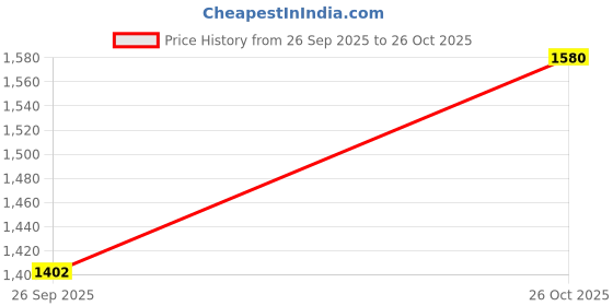 tatacliq.com Allen Solly Pink Slim Fit Checks Shirt allen solly Price History Graph from 26 Sep 2025 to 26 Oct 2025
