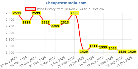 tatacliq.com Allen Solly Pink Slim Fit Floral Print Shirt allen solly Price History Graph from 28 Nov 2024 to 21 Oct 2025