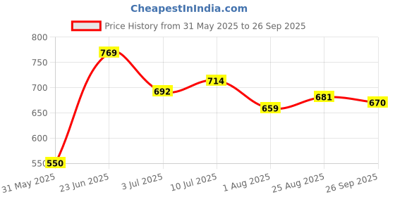 tatacliq.com Allen Solly Pink Slim Fit Henley T-Shirt allen solly Price History Graph from 31 May 2025 to 26 Sep 2025