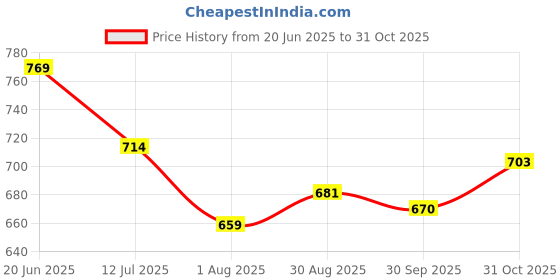 tatacliq.com Allen Solly Pink Slim Fit Henley T-Shirt allen solly Price History Graph from 20 Jun 2025 to 31 Oct 2025