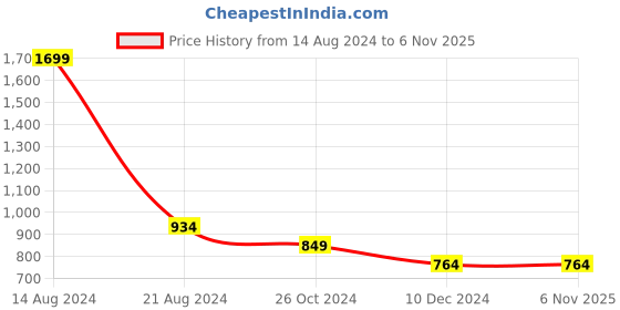 tatacliq.com Allen Solly Pink Slim Fit Jeggings allen solly Price History Graph from 14 Aug 2024 to 5 Nov 2025