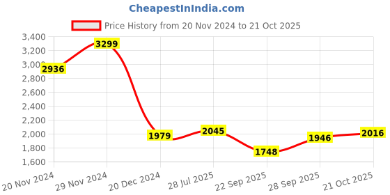 tatacliq.com Allen Solly Pink Slim Fit Printed Shirt allen solly Price History Graph from 20 Nov 2024 to 21 Oct 2025