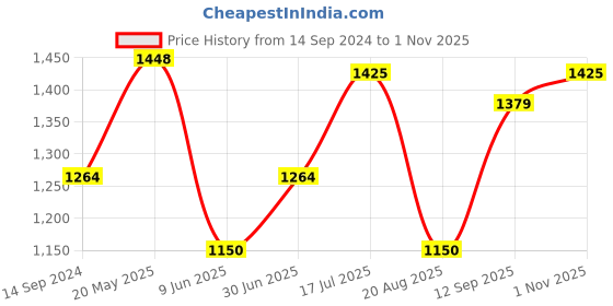 tatacliq.com Allen Solly Pink Slim Fit Printed Shirt allen solly Price History Graph from 14 Sep 2024 to 1 Nov 2025