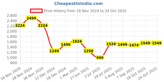 tatacliq.com Allen Solly Pink Slim Fit Printed Shirt allen solly Price History Graph from 16 Nov 2024 to 23 Oct 2025