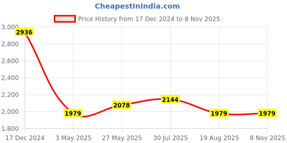 tatacliq.com Allen Solly Pink Slim Fit Printed Shirt allen solly Price History Graph from 17 Dec 2024 to 7 Nov 2025