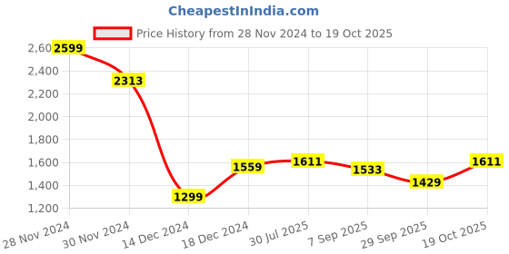 tatacliq.com Allen Solly Pink Slim Fit Printed Shirt allen solly Price History Graph from 28 Nov 2024 to 19 Oct 2025