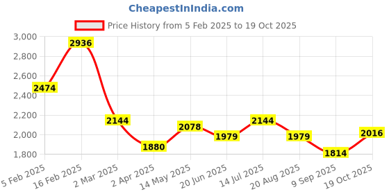 tatacliq.com Allen Solly Pink Slim Fit Printed Shirt allen solly Price History Graph from 5 Feb 2025 to 19 Oct 2025