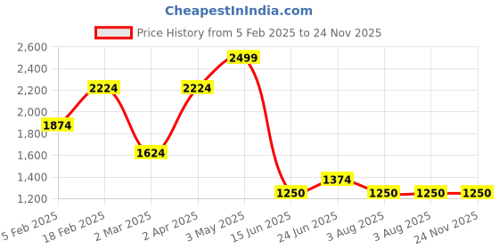 tatacliq.com Allen Solly Pink Slim Fit Printed Shirt allen solly Price History Graph from 5 Feb 2025 to 24 Nov 2025