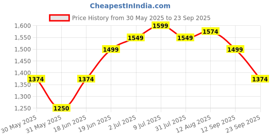 tatacliq.com Allen Solly Pink Slim Fit Printed Shirt allen solly Price History Graph from 30 May 2025 to 23 Sep 2025