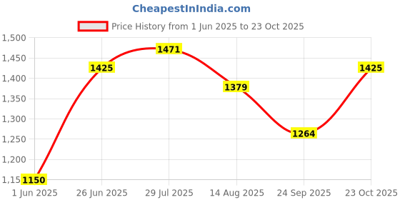 tatacliq.com Allen Solly Pink Slim Fit Printed Shirt allen solly Price History Graph from 1 Jun 2025 to 23 Oct 2025
