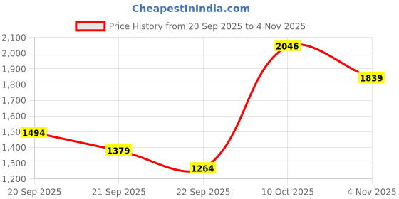 tatacliq.com Allen Solly Pink Slim Fit Printed Shirt allen solly Price History Graph from 20 Sep 2025 to 4 Nov 2025