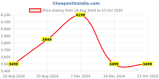tatacliq.com Allen Solly Pink Slim Fit Self Pattern Blazer allen solly Price History Graph from 16 Aug 2024 to 23 Oct 2025