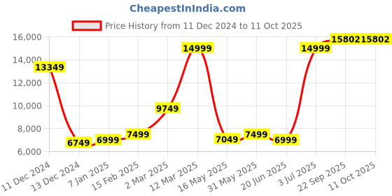 tatacliq.com Allen Solly Pink Slim Fit Self Pattern Three Piece Suit allen solly Price History Graph from 11 Dec 2024 to 10 Oct 2025