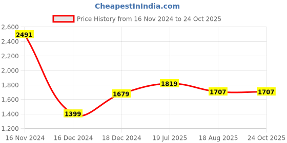 tatacliq.com Allen Solly Pink Slim Fit Shirt allen solly Price History Graph from 16 Nov 2024 to 23 Oct 2025