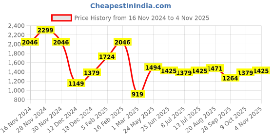 tatacliq.com Allen Solly Pink Slim Fit Shirt allen solly Price History Graph from 16 Nov 2024 to 4 Nov 2025