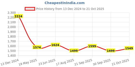 tatacliq.com Allen Solly Pink Slim Fit Shirt allen solly Price History Graph from 13 Dec 2024 to 21 Oct 2025