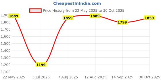 tatacliq.com Allen Solly Pink Slim Fit Shirt allen solly Price History Graph from 22 May 2025 to 30 Oct 2025