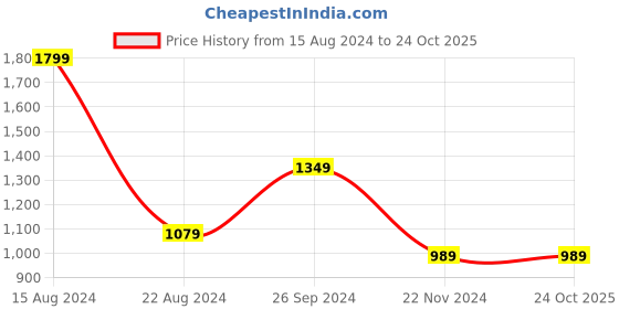 tatacliq.com Allen Solly Pink Slim Fit Shorts allen solly Price History Graph from 15 Aug 2024 to 24 Oct 2025