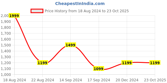 tatacliq.com Allen Solly Pink Slim Fit Shorts allen solly Price History Graph from 18 Aug 2024 to 23 Oct 2025