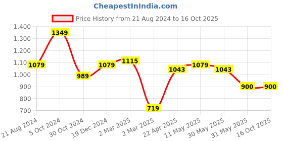 tatacliq.com Allen Solly Pink Slim Fit Shorts allen solly Price History Graph from 21 Aug 2024 to 15 Oct 2025