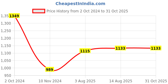 tatacliq.com Allen Solly Pink Slim Fit Shorts allen solly Price History Graph from 2 Oct 2024 to 31 Oct 2025