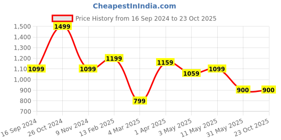 tatacliq.com Allen Solly Pink Slim Fit Shorts allen solly Price History Graph from 16 Sep 2024 to 23 Oct 2025