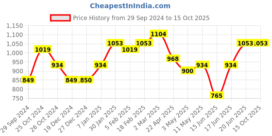 tatacliq.com Allen Solly Pink Slim Fit Shorts allen solly Price History Graph from 29 Sep 2024 to 15 Oct 2025