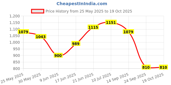 tatacliq.com Allen Solly Pink Slim Fit Shorts allen solly Price History Graph from 25 May 2025 to 19 Oct 2025