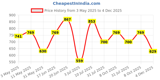 tatacliq.com Allen Solly Pink Slim Fit Shorts allen solly Price History Graph from 3 May 2025 to 4 Dec 2025