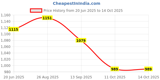 tatacliq.com Allen Solly Pink Slim Fit Shorts allen solly Price History Graph from 20 Jun 2025 to 13 Oct 2025
